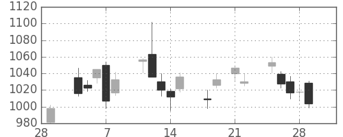 リコーの日足チャート(2013年3月)