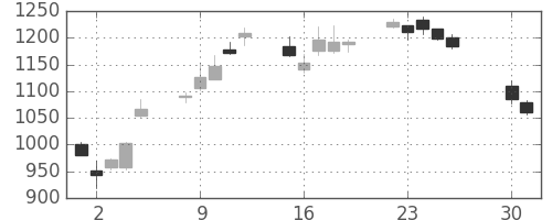 リコーの日足チャート(2013年4月)