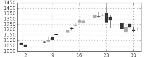 リコーの日足チャート(2013年5月)