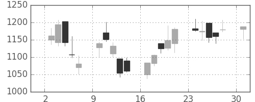 リコーの日足チャート(2013年6月)