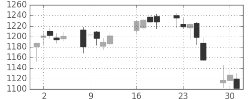 リコーの日足チャート(2013年7月)