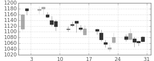 リコーの日足チャート(2013年8月)