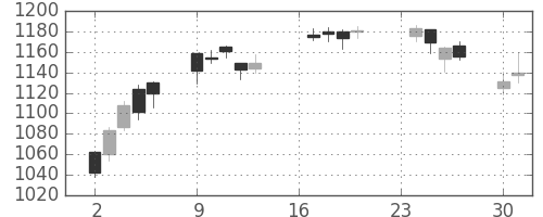 リコーの日足チャート(2013年9月)