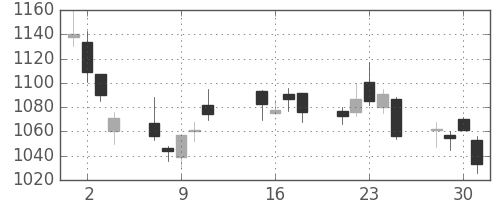 リコーの日足チャート(2013年10月)