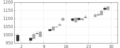 リコーの日足チャート(2013年11月)