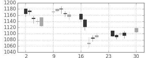 リコーの日足チャート(2013年12月)
