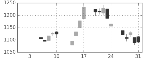 リコーの日足チャート(2014年1月)