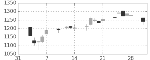 リコーの日足チャート(2014年2月)