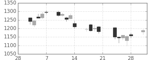 リコーの日足チャート(2014年3月)