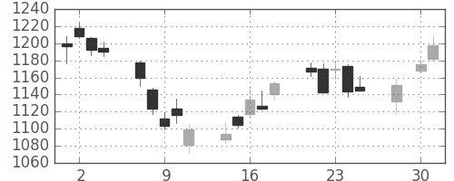リコーの日足チャート(2014年4月)