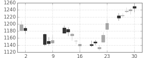 リコーの日足チャート(2014年5月)