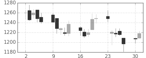 リコーの日足チャート(2014年6月)