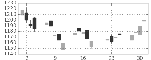 リコーの日足チャート(2014年7月)