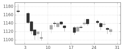 リコーの日足チャート(2014年8月)