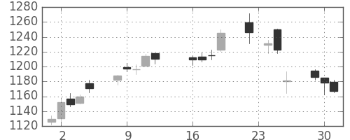 リコーの日足チャート(2014年9月)