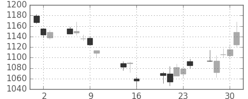 リコーの日足チャート(2014年10月)