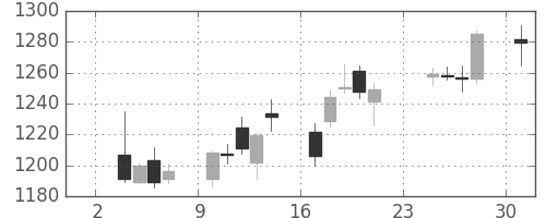 リコーの日足チャート(2014年11月)