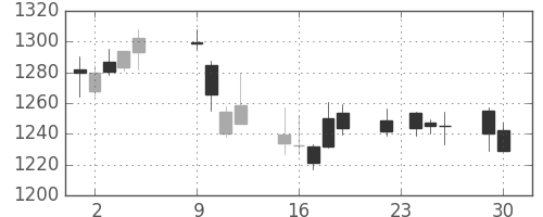 リコーの日足チャート(2014年12月)