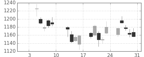 リコーの日足チャート(2015年1月)
