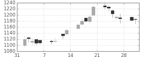 リコーの日足チャート(2015年2月)