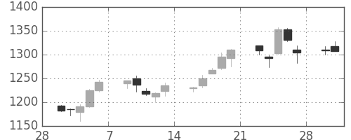 リコーの日足チャート(2015年3月)