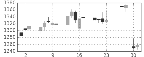 リコーの日足チャート(2015年4月)