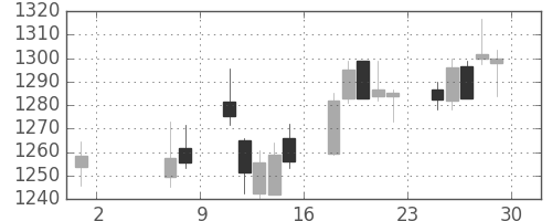 リコーの日足チャート(2015年5月)