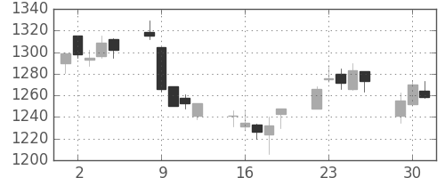 リコーの日足チャート(2015年6月)