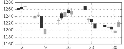 リコーの日足チャート(2015年7月)