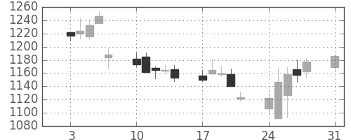リコーの日足チャート(2015年8月)