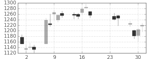 リコーの日足チャート(2015年9月)