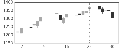 リコーの日足チャート(2015年10月)