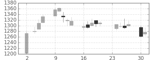 リコーの日足チャート(2015年11月)