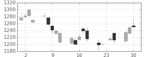 リコーの日足チャート(2015年12月)