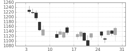 リコーの日足チャート(2016年1月)