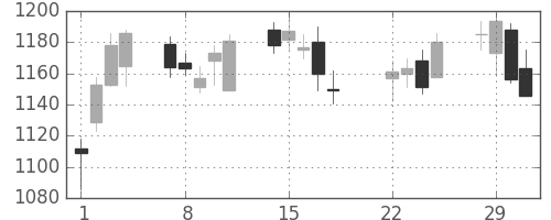 リコーの日足チャート(2016年3月)