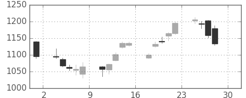 リコーの日足チャート(2016年4月)