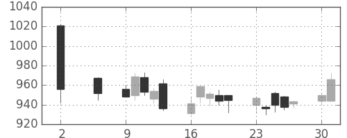 リコーの日足チャート(2016年5月)