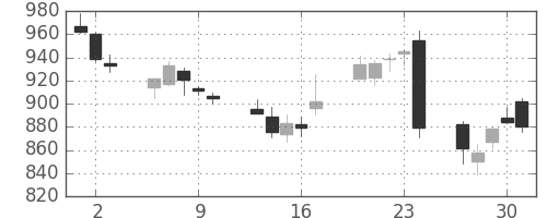 リコーの日足チャート(2016年6月)