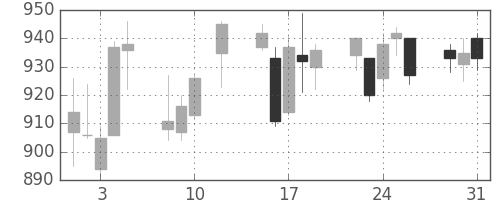 リコーの日足チャート(2016年8月)