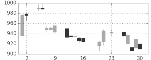 リコーの日足チャート(2016年9月)