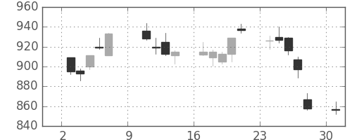 リコーの日足チャート(2016年10月)