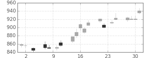 リコーの日足チャート(2016年11月)