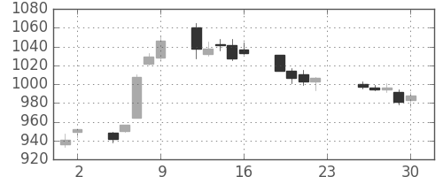 リコーの日足チャート(2016年12月)