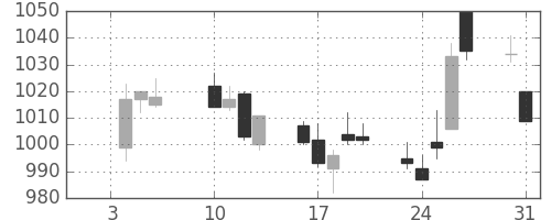 リコーの日足チャート(2017年1月)