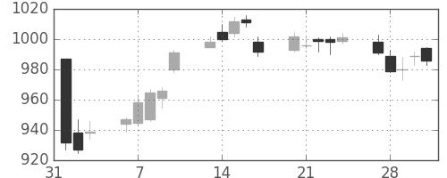 リコーの日足チャート(2017年2月)