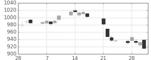リコーの日足チャート(2017年3月)