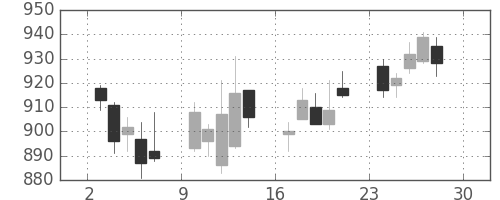 リコーの日足チャート(2017年4月)