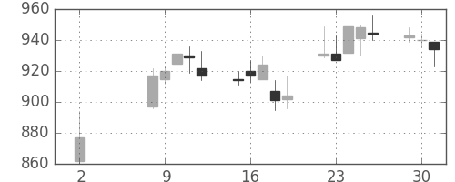 リコーの日足チャート(2017年5月)