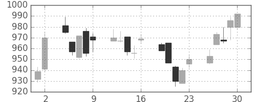 リコーの日足チャート(2017年6月)